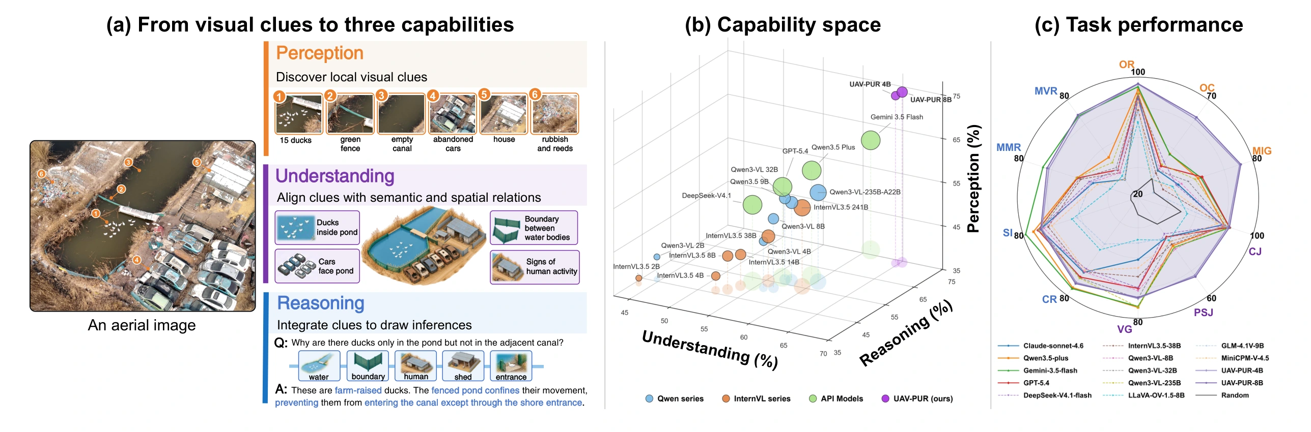 Drone-PUR: From Visual Clue Discovery to Understanding and Reasoning in ...